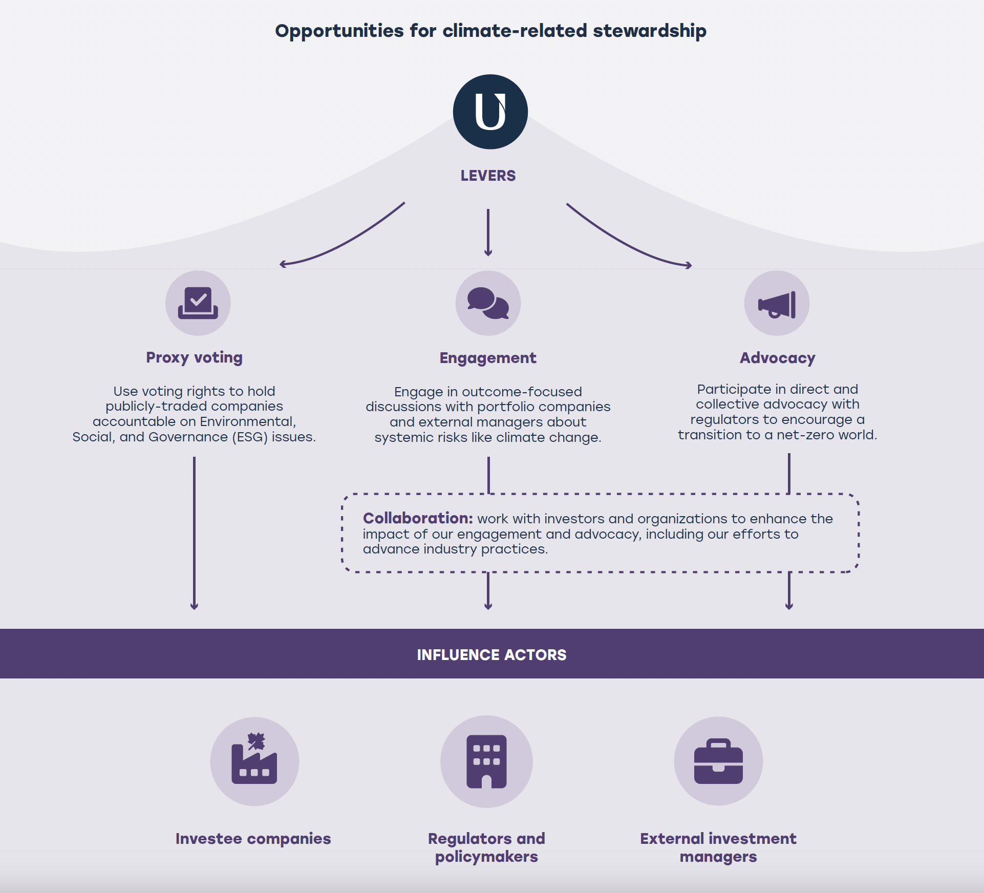 This graphic illustrated opportunities for climate-related stewardship. Proxy voting, engagement, and advocacy levers are used to influence actors including investee companies, regulators and policy makers, and external investment managers.