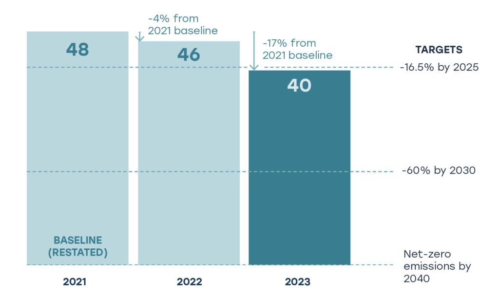 Bar chart illustrating UPP’S 2023 carbon footprint and targets in Metric tonnes CO2-eq/$M invested. Baseline (restated) in 2021 = 48. 22 = 46 (-4% from 2021 baseline). 2023 = 40 (-17% from 2021 baseline). Targets = -16.5% by 2025, -60% by 2030 and net-zero emissions by 2040.