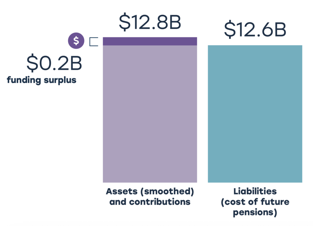 Chart illustrating UPP's 2022 funded status. assets (smoothed) and contributions was $12.2B with a $0.2B funding surplus, and liabilities (cost of future pensions) was $12.6B Funded status at December 31, 2023