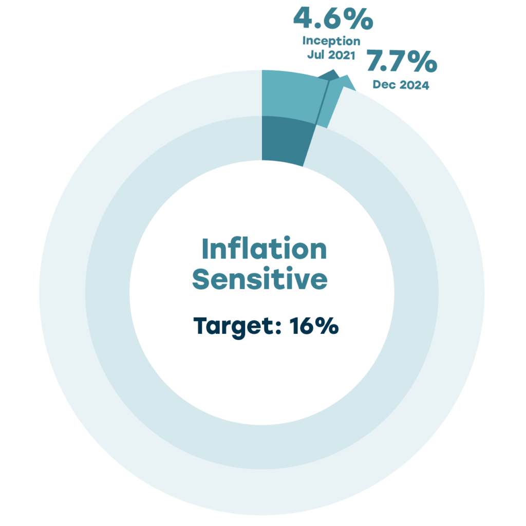 Circular chart illustrating inflation-sensitive asset allocation. As of December 2024, the allocation is 7.7%, up from 4.6% at inception in July 2021. The target allocation is 16%, with a permitted range of 3% to 18%.