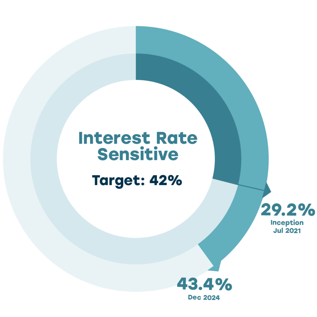 Circular chart showing allocation to interest rate-sensitive assets. The allocation increased from 29.2% at inception (July 2021) to 43.4% in December 2024. The target is 42%, with a range of 23% to 58%.