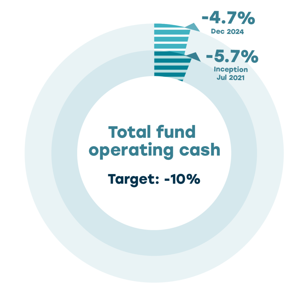 Circular chart showing the allocation to leverage strategies. As of December 2024, the allocation is -4.7%, compared to -5.7% at inception in July 2021. The target allocation is 10%, with a range of 15% to -15%.