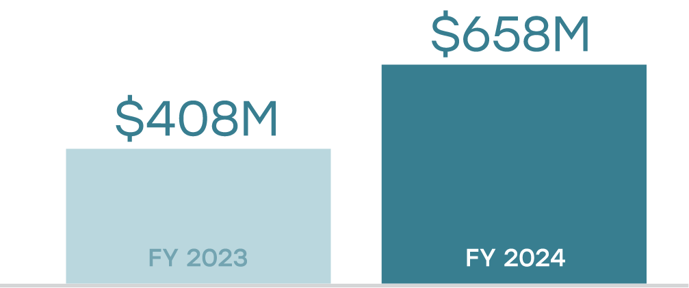 Bar chart comparing UPP’s climate solutions investment commitments between fiscal years 2023 and 2024. In FY 2023, commitments totaled $408 million. In FY 2024, commitments increased to $658 million, reflecting a $250 million rise from the previous year.